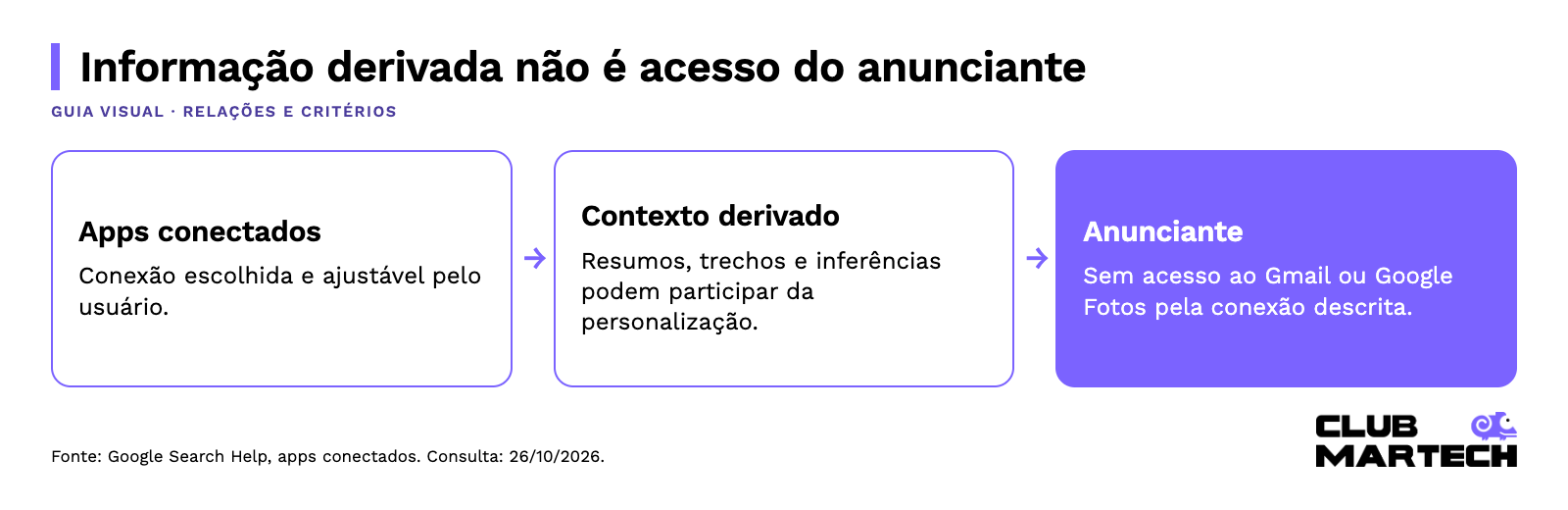 Informação derivada não é acesso do anunciante: Apps conectados → Contexto derivado → Anunciante.