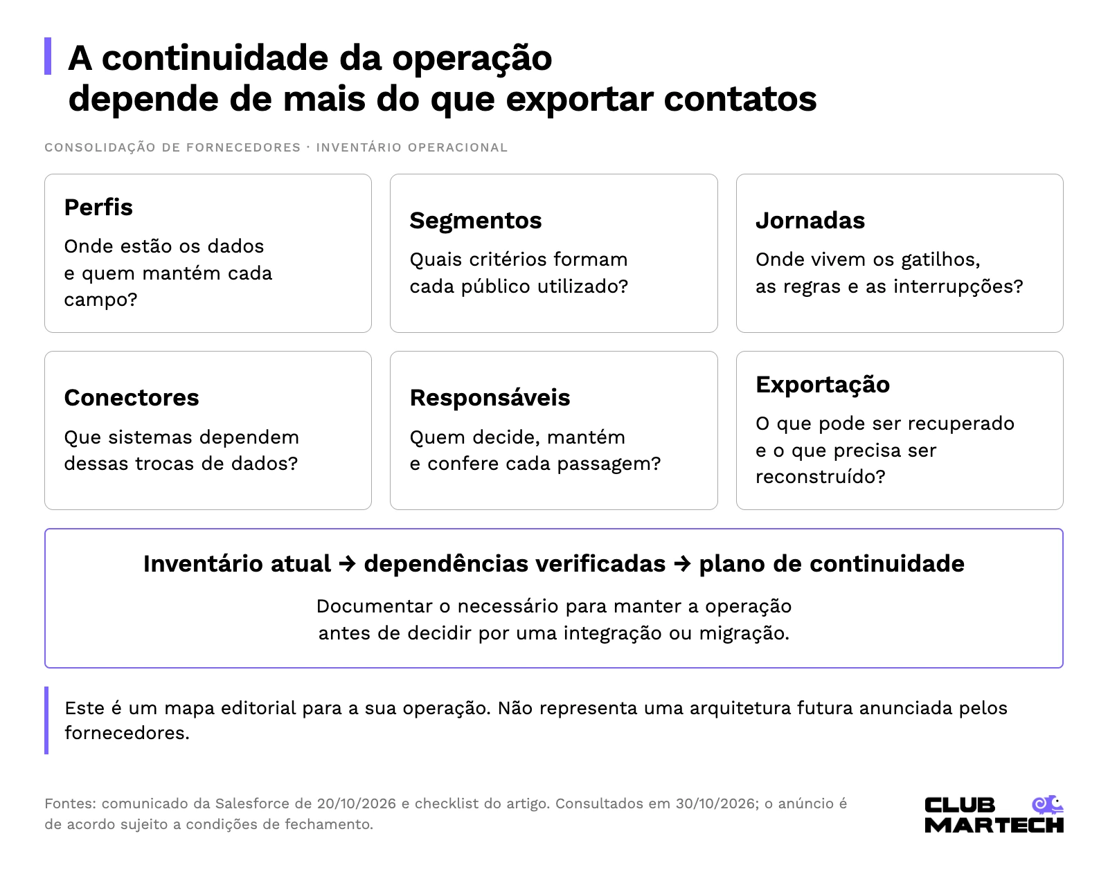 Mapa editorial de dependências para uma eventual integração ou migração: perfis, segmentos, jornadas, conectores, responsáveis e exportação; não é arquitetura de produto anunciada.