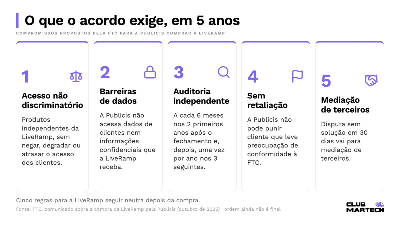 Infográfico com os cinco compromissos do acordo da FTC: acesso não discriminatório, barreiras de dados, auditoria independente, sem retaliação e mediação de terceiros.