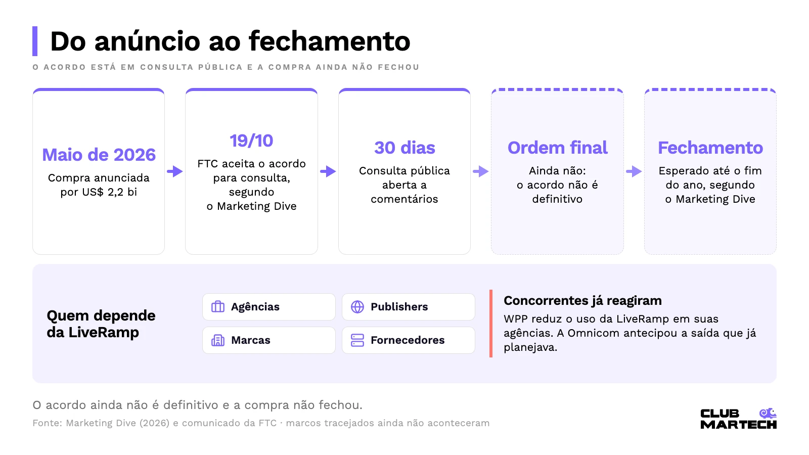 Linha do tempo da compra da LiveRamp pela Publicis: anúncio em maio, FTC aceita o acordo em 19/10, consulta pública de 30 dias, ordem final e fechamento ainda pendentes, e quem depende da LiveRamp.