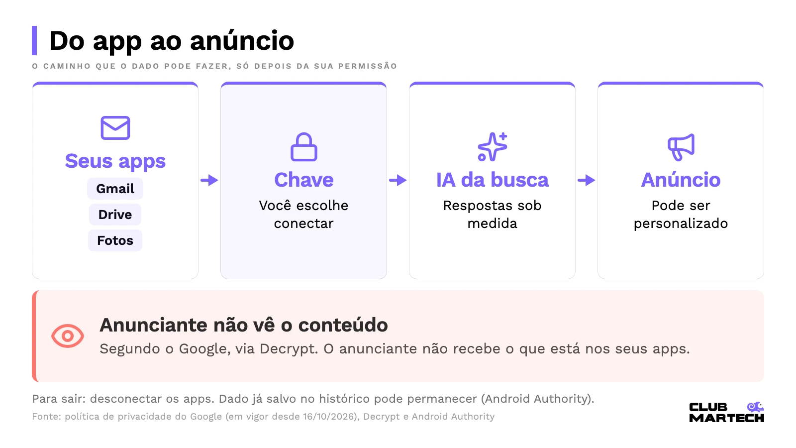 Diagrama do app ao anúncio: Gmail, Drive e Fotos passam por uma chave que você escolhe conectar, vão à IA da busca e podem levar a um anúncio personalizado, sem que o anunciante veja o conteúdo.