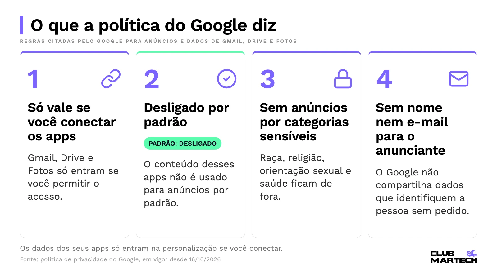 Infográfico com quatro regras da política do Google: só vale se você conectar os apps, desligado por padrão, sem anúncios por categorias sensíveis e sem nome nem e-mail para o anunciante.
