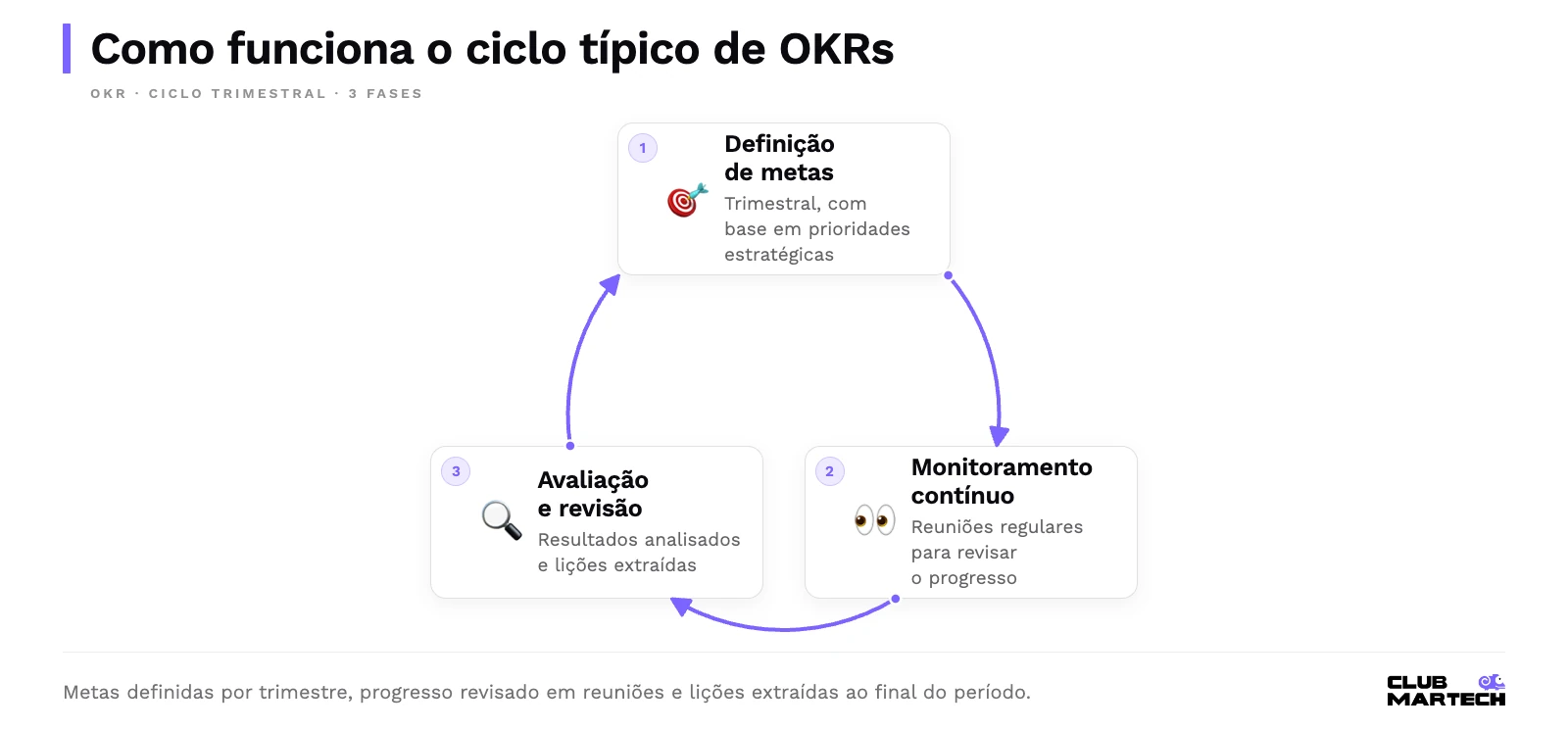 Ciclo de okrs em três fases que se repetem: definição de metas no trimestre, monitoramento contínuo e avaliação e revisão ao final do período.