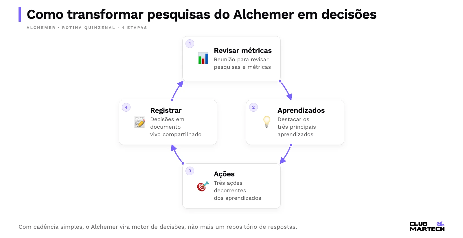 Ciclo quinzenal de análise no alchemer: revisar pesquisas e métricas, destacar três aprendizados, definir três ações e registrar decisões, voltando à revisão.
