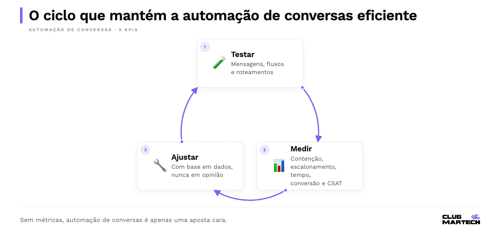 Ciclo de três etapas: testar mensagens e fluxos, medir kpis como contenção e csat, ajustar com base em dados, e voltar a testar.