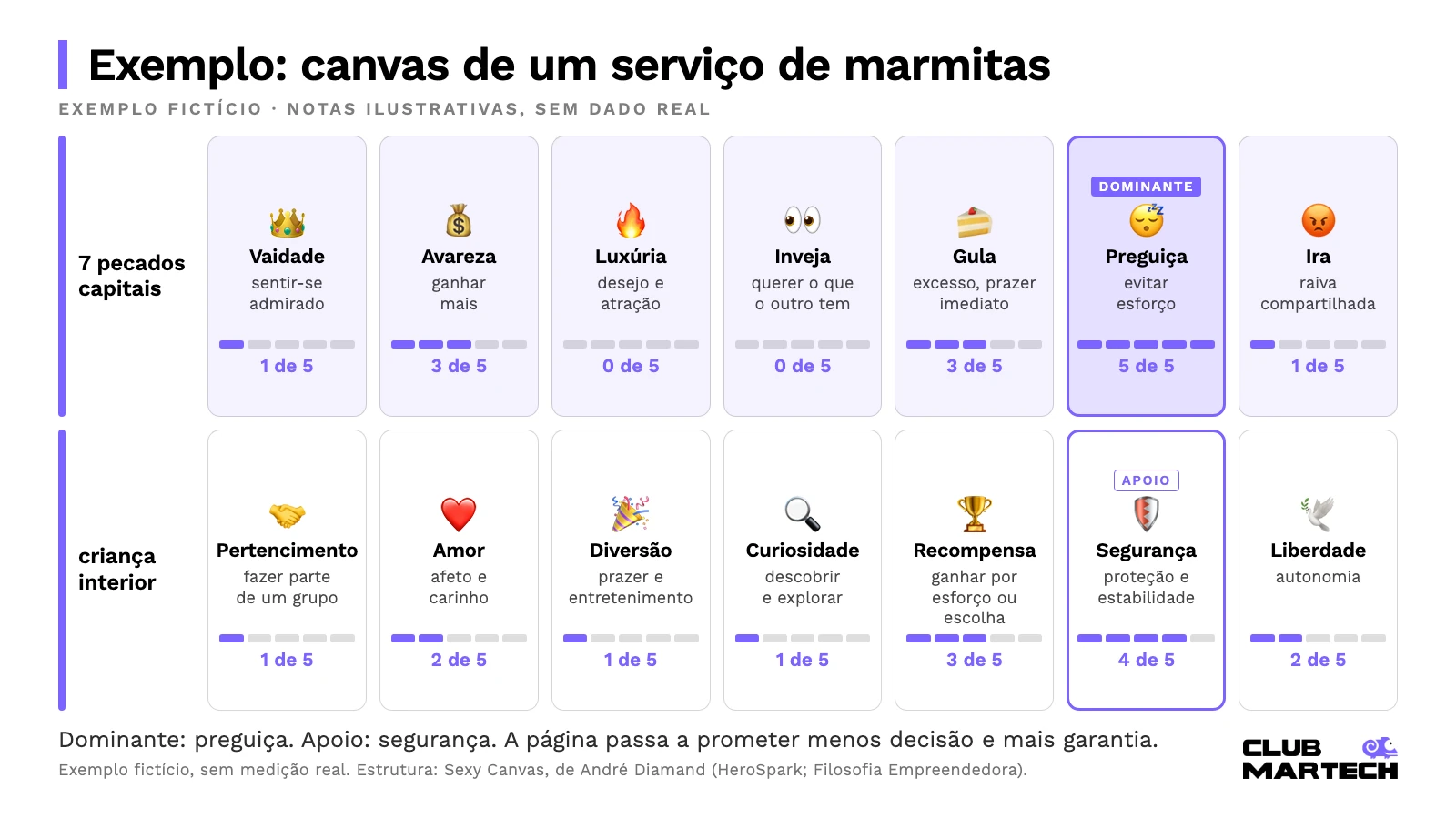 Exemplo fictício de Sexy Canvas preenchido para um serviço de marmitas, com preguiça como emoção dominante e segurança como apoio