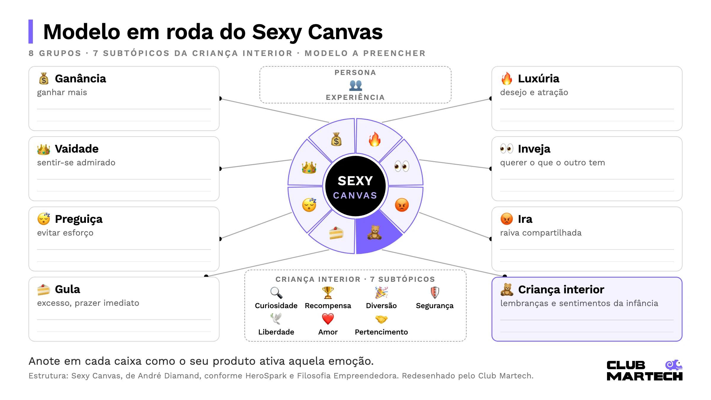 Modelo em roda do Sexy Canvas com os oito grupos em volta do círculo central: ganância, vaidade, preguiça, gula, luxúria, inveja, ira e criança interior, com os sete subtópicos da criança interior e caixas para preencher