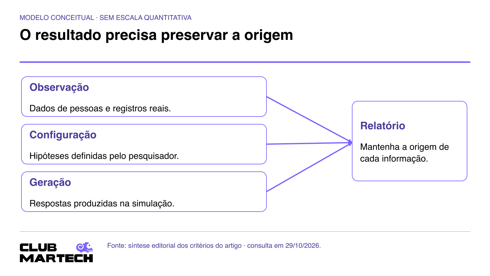 O resultado precisa preservar a origem. Dado observado: Informação de pesquisa ou comportamento registrado. Hipótese inserida: Condição definida por quem configurou o estudo. Saída simulada: Resposta gerada que exige avaliação para a tarefa.