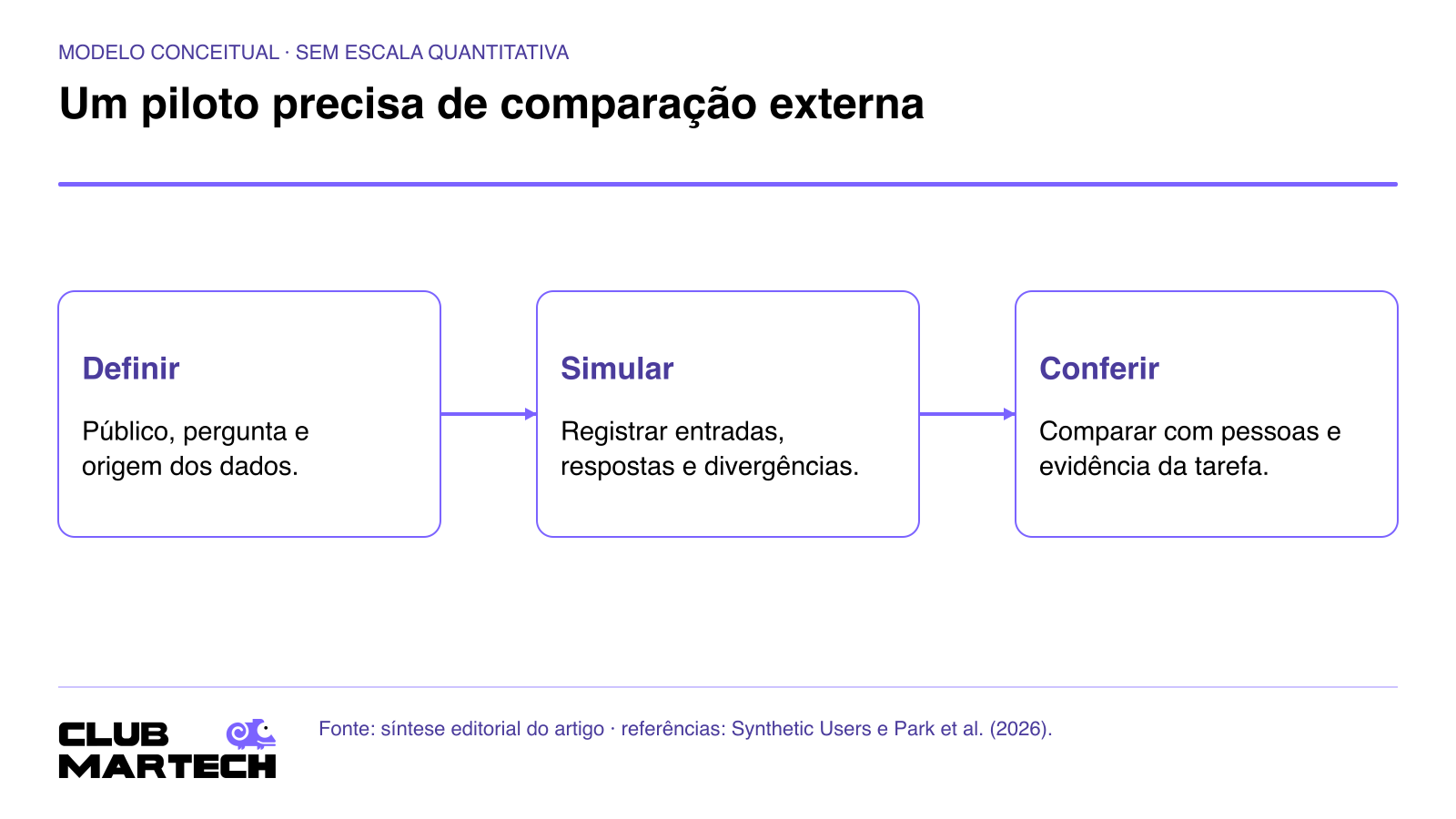 Um piloto precisa de comparação externa. Configurar: Defina público, pergunta e origem dos dados. Simular: Registre as entradas, respostas e divergências. Conferir: Compare com pessoas e evidência da tarefa.