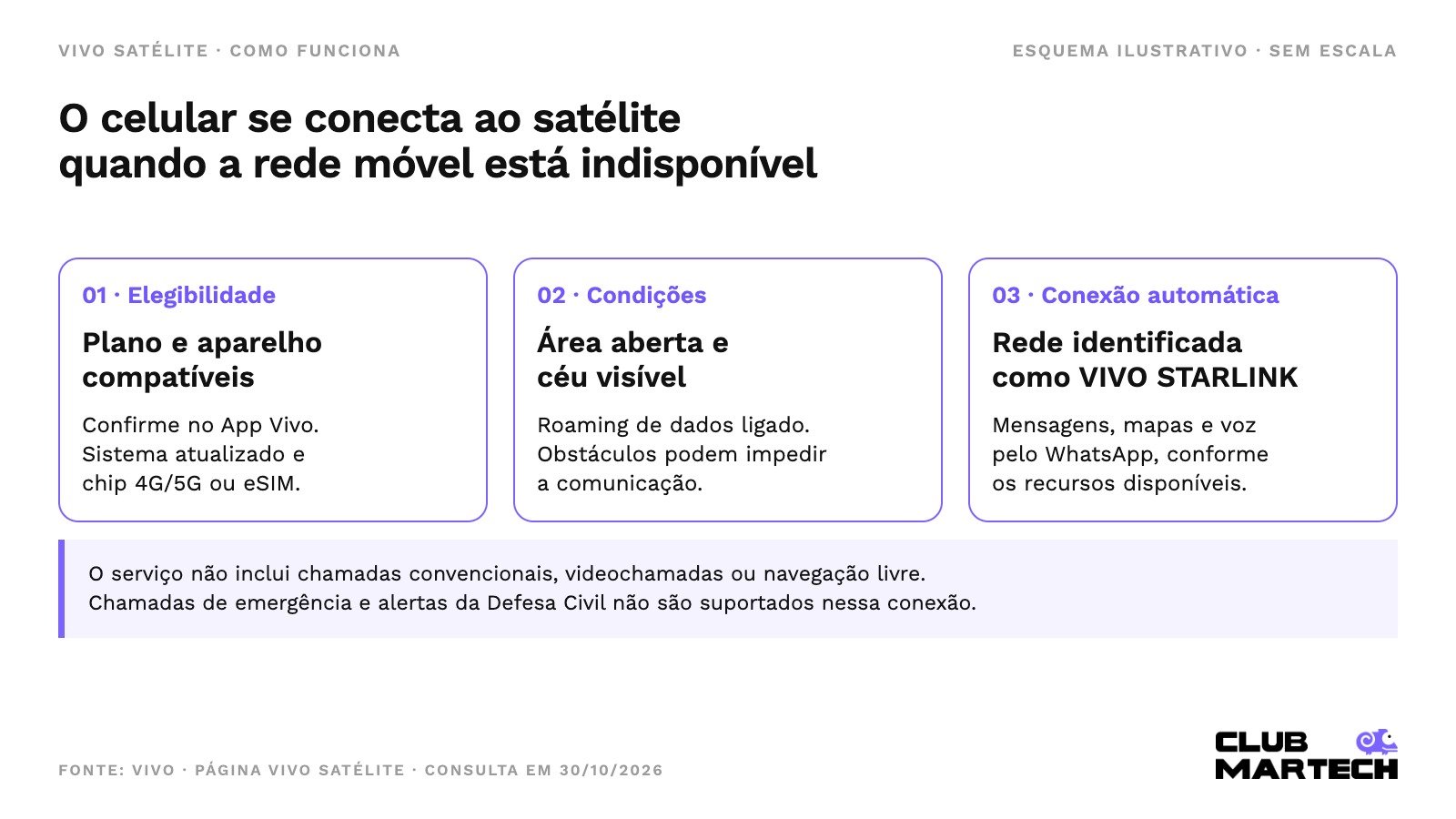 Requisitos do Vivo Satélite: elegibilidade, aparelho atualizado, roaming de dados e visibilidade do céu para conexão automática.