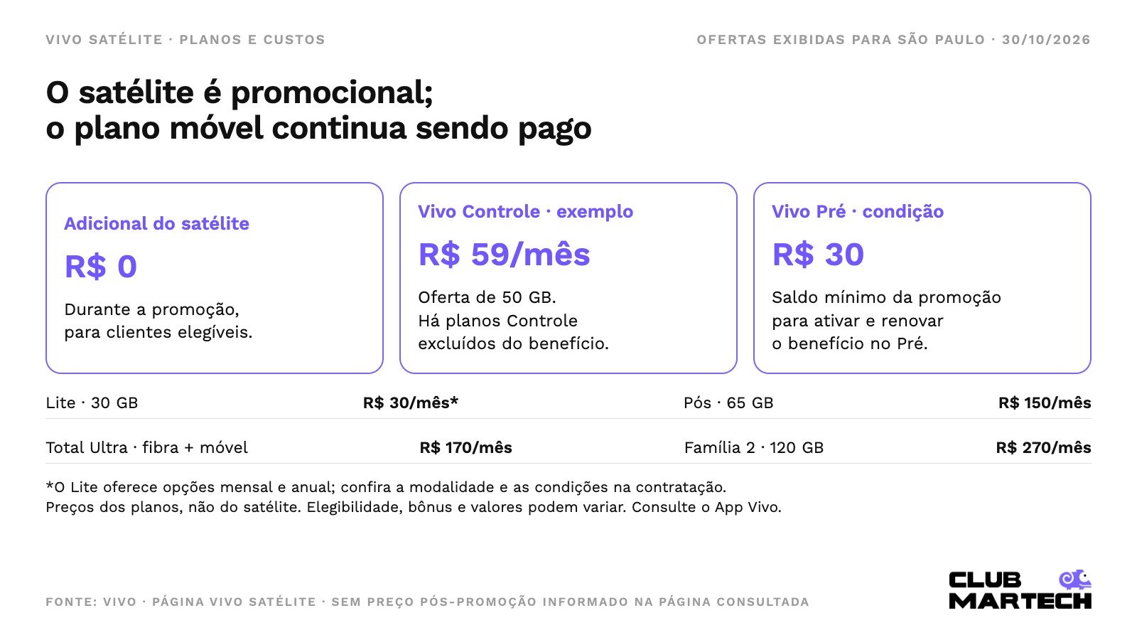 Quadro de custos do Vivo Satélite: adicional promocional de zero reais e exemplos de preços dos planos móveis.